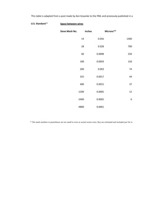Mesh tablas equivalencias a micrones | PDF