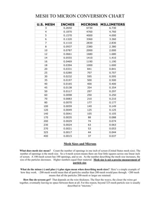 What is a micron ? (micron v/s mesh)