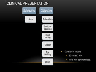 CLINICAL PRESENTATION
Subjective
Aura
Objective
Automatism
Dystonic
posturing
Head
turning
Speech
Eye
blinking
others
• Duration of seizure
• 30 sec to 3 min
• More with dominant lobe.
 