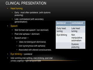 CLINICAL PRESENTATION
• Head turning
• Early : most often ipsilateral .(with dystonic
posturing)
• Late: contralateral (with secondary
generalisation)
• Speech
• Well formed ictal speech~ non dominant.
• Post ictal aphasia ~ dominant.
• Speech arrest ~
• does not distinguish dominance.
• (non synonymous with aphasia)
• Associated with altered consciousness.
• Eye blinking ~ ipsilateral
• Ictal vomiting,Ictal spitting, ictal drinking, post ictal
urinary urgency~ right temporal lobe
Ipsilateral contralateral
Early head
turning
Late head
turning
Eye blinking Non
manipulative
automatism
Dystonic
posturing
 