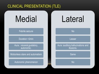 CLINICAL PRESENTATION (TLE)
Medial
Febrile seizure
Duration >2min
Aura : visceral,gustatory,
autonomic.
Motionless stare and automatism
Autonomic phenomenon
Lateral
No
Lesser
Aura :auditory,hallucinations and
illusions.
Same
No
 