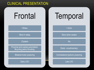 CLINICAL PRESENTATION
Frontal
<30sec.
More in sleep
Clusters
Proximal and coarse automatism.
Bicycling pelvic thrusting.
Bilateral motor posturing
Early LOC
Temporal
1-2min
More when awake
No
Distal –oroalimentary.
Contralateral dystonic posturing
Late LOC
 