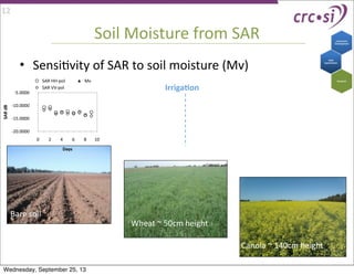 Soil	
  Moisture	
  from	
  SAR
• SensiIvity	
  of	
  SAR	
  to	
  soil	
  moisture	
  (Mv)
Bare	
  soil
Canola	
  ~	
  140cm	
  height
Wheat	
  ~	
  50cm	
  height
-­‐20.0000
-­‐15.0000
-­‐10.0000
-­‐5.0000
0 2 4 6 8 10
SAR	
  dB
Days
SAR	
  HH-­‐pol Mv
SAR	
  VV-­‐pol
12
IrrigaAon
Wednesday, September 25, 13
 