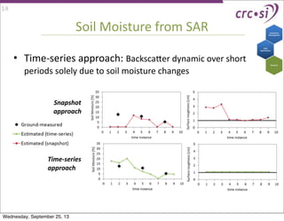 Soil	
  Moisture	
  from	
  SAR
• Time-­‐series	
  approach:	
  Backsca`er	
  dynamic	
  over	
  short	
  
periods	
  solely	
  due	
  to	
  soil	
  moisture	
  changes
Snapshot
approach
Time-­‐series
approach
14
Wednesday, September 25, 13
 