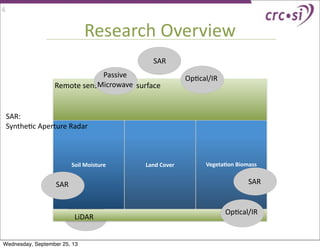 Research	
  Overview
Remote	
  sensing	
  of	
  Land	
  surface	
  
Soil	
  Moisture Land	
  Cover VegetaAon	
  Biomass
LiDAR
SAR
Passive
Microwave
OpIcal/IR
SAR SAR
OpIcal/IR
SAR:
SyntheIc	
  Aperture	
  Radar
4
Wednesday, September 25, 13
 