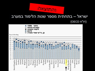 ישראל – בתחתית מספר שנות הלימוד במערב   ( דו " ח  OECD ) והתוצאה : 