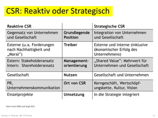 CSR: Reaktiv oder Strategisch
     Reaktive CSR                                     Strategische CSR
     Gegensatz von Unternehmen         Grundlegende   Integration von Unternehmen
     und Gesellschaft                  Position       und Gesellschaft
     Externe (u.a. Forderungen         Treiber        Externe und interne (inklusive
     nach Nachhaltigkeit und                          ökonomischer Erfolg des
     „Moral“)                                         Unternehmens)
     Extern: Stakeholderansatz         Management-    „Shared Value“: Mehrwert für
     Intern: Shareholderansatz         orientierung   Unternehmen und Gesellschaft

     Gesellschaft                      Nutzen         Gesellschaft und Unternehmen

     PR,                       Ort von CSR            Kerngeschäft, Wertschöpf-
     Unternehmenskommunikation                        ungskette, Kultur, Vision
     Einzelprojekte                    Umsetzung      In die Strategie integriert

    Nach Friesl 2009 und Strigl 2011



Roman H. Mesicek, IMC FH Krems                                                         11
 