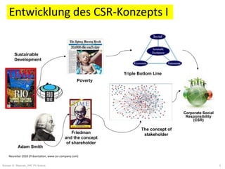 Entwicklung des CSR-Konzepts I
    Die Entwicklung des CSR Konzeptes



        Sustainable
        Development


                                                               Triple Bottom Line
                                                     Poverty




                                                                                        Corporate Social
                                                                                            Social
                                                                                         Responsibility
                                                                                         Responsibility
                                                                                            (CSR)

                                                                       The concept of
                                                Friedman                stakeholder
                                            and the concept
                                             of shareholder
          Adam Smith

    Neureiter 2010 (Präsentation, www.csr-company.com)

Roman H. Mesicek, IMC FH Krems                                                                             3
 