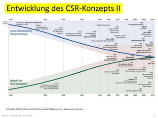 Entwicklung des CSR-Konzepts II




    Schneider 2011 (Reifegradmodell CSR-eine Begriffsklärung und –abgrenzung, Springer)

Roman H. Mesicek, IMC FH Krems                                                            4
 