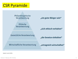 CSR Pyramide




    Quelle: Carroll (1991)



Roman H. Mesicek, IMC FH Krems   6
 
