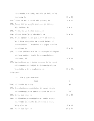 los dientes o molares, haciendo la masticación
limitada, de 10 a 20
171. Cuando la articulación sea parcial, de 0 a 10
172. Cuando con un aparato protético se corrija
masticación, de 0 a 5
173. Pérdida de un diente: reposición
174. Pérdida total de la dentadura, de 10 a 20
175. Bridas cicatriciales que limiten la abertura
de la boca impidiendo la higiene bucal, la
pronunciación, la masticación o dejen escurrir
la saliva, de 10 a 20
176. Luxación irreductible de la articulación témporo
maxilar, según el grado de entorpecimiento
funcional, de 10 a 25
177. Amputaciones más o menos extensas de la lengua
con adherencias y según el entorpecimiento de
la palabra y de la deglución, de 10 a 30.
(CONTINUA).
Art. 438.- (CONTINUACION)
OJOS %
178. Extracción de un ojo 45
179. Estrechamiento concéntrico del campo visual,
con conservación de treinta grados de un ojo 10
180. En los dos ojos, de 10 a 20
181. Estrechamiento concéntrico del campo visual,
con visión únicamente de 10 grados o menos,
de un ojo, de 10 a 15
182. De los dos ojos, de 50 a 60
 