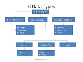 C Data Types
                             C Data Types


Derived Data Type         Basic Data Type              User Defined Data Type


           Pointers                                     Pointers
           Functions                                    Functions
           Arrays                                       Arrays




               Integer                Floating Point                  void


            char                   float
            int                    double

                              www.eshikshak.co.in
 