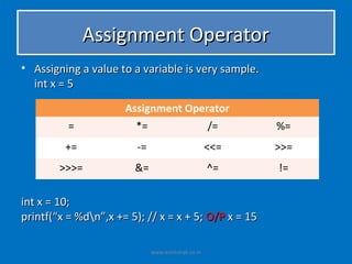 Assignment Operator
• Assigning a value to a variable is very sample.
  int x = 5

                      Assignment Operator
          =             *=                          /=    %=
         +=              -=                         <<=   >>=
        >>>=            &=                          ^=    !=

int x = 10;
printf(“x = %dn”,x += 5); // x = x + 5; O/P x = 15

                              www.eshikshak.co.in
 