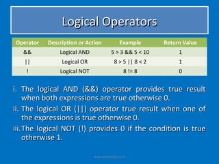 Logical Operators
Operator   Description or Action            Example       Return Value
   &&          Logical AND             5 > 3 && 5 < 10         1
   ||           Logical OR               8 > 5 || 8 < 2        1
    !          Logical NOT                    8 != 8           0


i. The logical AND (&&) operator provides true result
     when both expressions are true otherwise 0.
ii. The logical OR (||) operator true result when one of
     the expressions is true otherwise 0.
iii. The logical NOT (!) provides 0 if the condition is true
     otherwise 1.

                             www.eshikshak.co.in
 