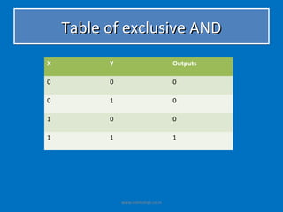 Table of exclusive AND
X         Y                         Outputs

0         0                         0

0         1                         0

1         0                         0

1         1                         1




              www.eshikshak.co.in
 