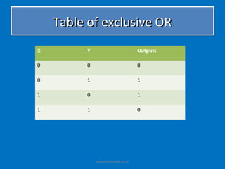 Table of exclusive OR
X         Y                         Outputs

0         0                         0

0         1                         1

1         0                         1

1         1                         0




              www.eshikshak.co.in
 