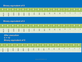 Binary equivalent of 8




Binary equivalent of 4




After execution
C = 12
Binary equivalent of 0




                         www.eshikshak.co.in
 