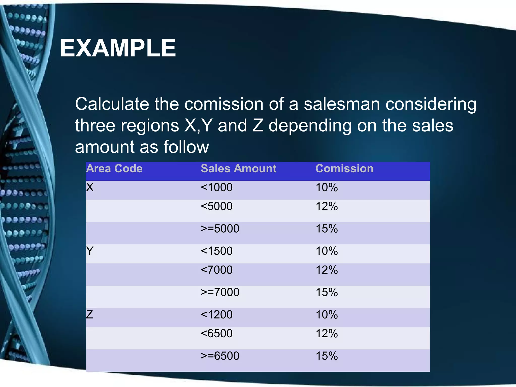 EXAMPLE Calculate the comission of a salesman considering three regions X,Y and Z depending on the sales amount as follow Area Code Sales Amount Comission X <1000 10% <5000 12% >=5000 15% Y <1500 10% <7000 12% >=7000 15% Z <1200 10% <6500 12% >=6500 15% 