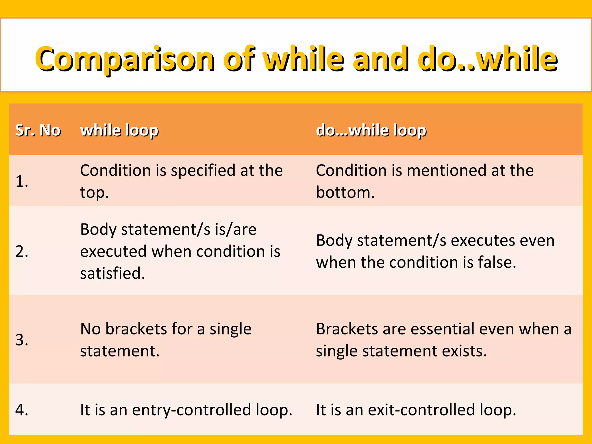 Comparison of while and do..while
Sr. No   while loop                        do…while loop

         Condition is specified at the     Condition is mentioned at the
1.
         top.                              bottom.

         Body statement/s is/are
                                           Body statement/s executes even
2.       executed when condition is
                                           when the condition is false.
         satisfied.


         No brackets for a single          Brackets are essential even when a
3.
         statement.                        single statement exists.


4.       It is an entry-controlled loop.   It is an exit-controlled loop.
 