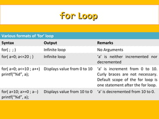 for Loop
Various formats of ‘for’ loop
Syntax                   Output                        Remarks
for( ; ; )               Infinite loop                 No Arguments
for( a=0; a<=20 ; )      Infinite loop                 ‘a’ is neither incremented nor
                                                       decremented
for( a=0; a<=10 ; a++) Displays value from 0 to 10     ‘a’ is increment from 0 to 10.
printf(“%d”, a);                                       Curly braces are not necessary.
                                                       Default scope of the for loop is
                                                       one statement after the for loop.
for( a=10; a>=0 ; a--)   Displays value from 10 to 0   ‘a’ is decremented from 10 to 0.
printf(“%d”, a);
 