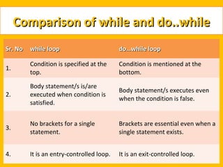 Comparison of while and do..while
Sr. No   while loop                        do…while loop

         Condition is specified at the     Condition is mentioned at the
1.
         top.                              bottom.

         Body statement/s is/are
                                           Body statement/s executes even
2.       executed when condition is
                                           when the condition is false.
         satisfied.


         No brackets for a single          Brackets are essential even when a
3.
         statement.                        single statement exists.


4.       It is an entry-controlled loop.   It is an exit-controlled loop.
 