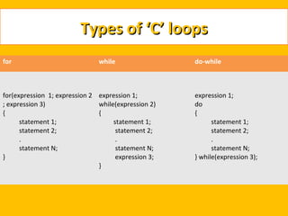 Types of ‘C’ loops
for                            while                 do-while



for(expression 1; expression 2 expression 1;         expression 1;
; expression 3)                while(expression 2)   do
{                              {                     {
      statement 1;                  statement 1;           statement 1;
      statement 2;                   statement 2;          statement 2;
      .                              .                     .
      statement N;                   statement N;          statement N;
}                                    expression 3;   } while(expression 3);
                               }
 