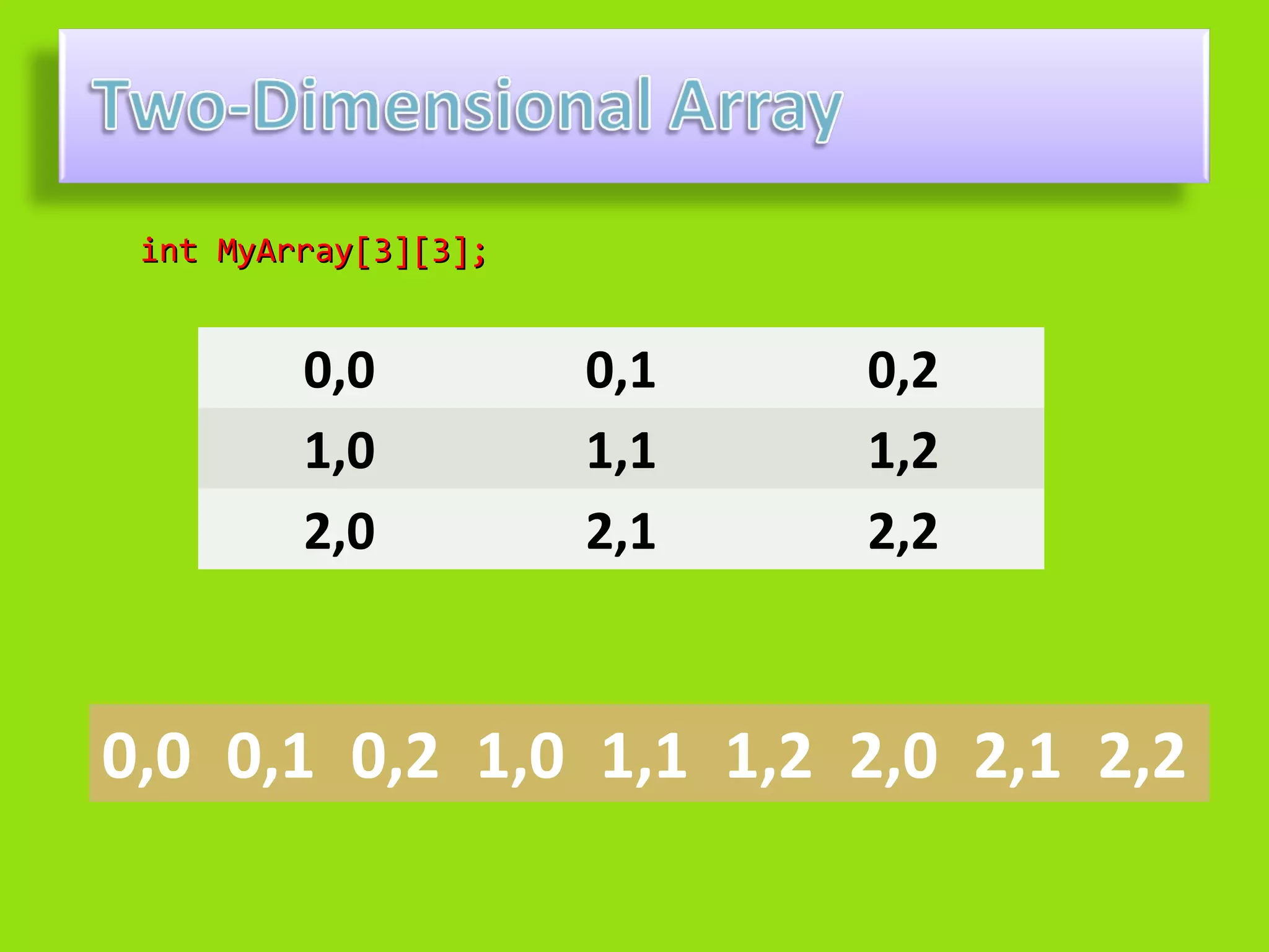 int MyArray[3][3];


         0,0          0,1   0,2
         1,0          1,1   1,2
         2,0          2,1   2,2



0,0 0,1 0,2 1,0 1,1 1,2 2,0 2,1 2,2
 