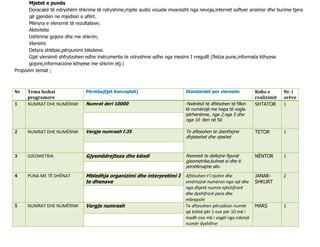 Mjetet e punës
Doracakë të ndryshëm shkrime të ndryshme,mjete audio vizuele mvarsisht nga nevoja,internet softver arsimor dhe burime tjera
që gjenden ne mjedisin e afërt.
Mënyra e vlersimit të rezultateve.
Aktivitete
Ushtrime gojore dhe me shkrim;
Vlersimi
Detyra shtëpie,përpunimi teksteve.
Gjat vlersimit shfrytzohen edhe instrumente te ndryshme edhe nga mesimi I rregullt (fletza pune,informata kthyese
gojore,informacione kthyese me shkrim etj.)
Propozim temat ;
Nr Tema fushat
programore
Përmbajtjet konceptet) Standardet per vleresim Koha e
realizimit
Nr. i
orëve
1 NUMRAT DHE NUMËRIMI Numrat deri 10000 -Nxënësit të aftësohen të fillon
të numërojë me hapa të vogla
përhershme, nga 2,nga 5 dhe
nga 10 deri në 50
SHTATOR 1
2 NUMRAT DHE NUMËRIMI Vargje numrash f.35 Te aftesohen te zberthejne
dhjeteshet dhe njeshet
TETOR 1
3 GJEOMETRIA Gjysmëdrejteza dhe këndi Nxenesit te dallojne figurat
gjeometrike,kulmet si dhe ti
pershkruajne ato.
NËNTOR 1
4 PUNA ME TË DHËNAT Mbledhja organizimi dhe interpretimi I
te dhenave
Aftësohen t’i njohin dhe
emërtojnë numëron nga një dhe
nga dhjetë numra njëshifrorë
dhe dyshifrorë para dhe
mbrapsht
JANAR-
SHKURT
2
5 NUMRAT DHE NUMËRIMI Vargje numrash Te aftesohen përcakton numër
që është për 1 ose për 10 më i
madh ose më i vogël nga ndonjë
numër dyshifror
MARS 1
 