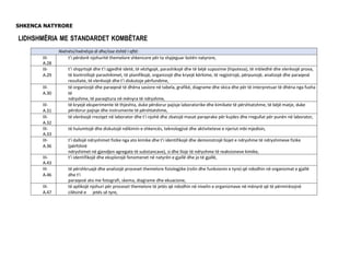 SHKENCA NATYRORE
LIDHSHMËRIA ME STANDARDET KOMBËTARE KOMBËTARE
Nxënësi/nxënësja di dhe/ose është i aftë:
III-
A.28
t’i përdorë njohuritë themelore shkencore për ta shpjeguar botën natyrore,
III-
A.29
t’i shqyrtojë dhe t’i zgjedhë idetë, të vëzhgojë, parashikojë dhe të bëjë supozime (hipoteza), të mbledhë dhe vlerësojë prova,
të kontrollojë parashikimet, të planifikojë, organizojë dhe kryejë kërkime, të regjistrojë, përpunojë, analizojë dhe paraqesë
rezultate, të vlerësojë dhe t’i diskutoje përfundime,
III-
A.30
të organizojë dhe paraqesë të dhëna sasiore në tabela, grafikë, diagrame dhe skica dhe për të interpretuar të dhëna nga fusha
të
ndryshme, të paraqitura në mënyra të ndryshme,
III-
A.31
të kryejë eksperimente të thjeshta, duke përdorur pajisje laboratorike dhe kimikate të përshtatshme, të bëjë matje, duke
përdorur pajisje dhe instrumente të përshtatshme,
III-
A.32
të vlerësojë rreziqet në laborator dhe t’i njohë dhe zbatojë masat paraprake për kujdes dhe rregullat për punën në laborator,
III-
A.33
të hulumtojë dhe diskutojë ndikimin e shkencës, teknologjisë dhe aktiviteteve e njeriut mbi mjedisin,
III-
A.36
t’i dallojë ndryshimet fizike nga ato kimike dhe t’i identifikojë dhe demonstrojë llojet e ndryshme të ndryshimeve fizike
(përfshirë
ndryshimet në gjendjen agregate të substancave), si dhe lloje të ndryshme të reaksioneve kimike,
III-
A.43
t’i identifikojë dhe eksplorojë fenomenet në natyrën e gjallë dhe jo të gjallë,
III-
A.46
të përshkruajë dhe analizojë proceset themelore fiziologjike (rolin dhe funksionin e tyre) që ndodhin në organizmat e gjallë
dhe t’i
paraqesë ato me fotografi, skema, diagrame dhe ekuacione,
III-
A.47
të aplikojë njohuri për proceset themelore të jetës që ndodhin në nivelin e organizmave në mënyrë që të përmirësojnë
cilësinë e jetës së tyre,
 
