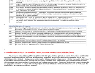 IV-A.5 të përcaktojë se për çfarë informacioni ka nevojë, të gjejë, të zgjedhë dhe të shkarkojë të dhëna digjitale, informacion dhe
përmbajtje,
IV-A.7 të zgjedhe dhe përdor mjetet e duhura të komunikimit TIK, të ndajë me siguri informacionin, kontaktojë dhe bashkëpunojë me të
tjerët në projekte online, në aktivitete shoqërore ose për përdorim personal,
IV-A.8 për të përdorur përmbajtjen digjitale, rrjetet arsimore dhe sociale dhe retë digjitale në një mënyrë të sigurt dhe të përgjegjshme,
IV-A.9 në komunikimin me të tjerët në hapësirën digjitale multikulturore, t’i respektojë pjesëmarrësit e ndryshëm dhe ndjek normat
ligjore, kulturore dhe etike në sjellje
IV-A.12 të eksplorojë mundësitë për përdorimin e modeleve dhe simulimeve të ndryshme, duke kombinuar paraqitjet statike dhe
dinamike, tingullin, tekstin dhe imazhet për të modifikuar ose krijuar produkte të thjeshta krijuese multimediale me një qëllim
specifik dhe për një audiencë të veçantë,
IV-A.13 të përcaktojë kriteret e cilësisë për produktet dhe zgjidhjet digjitale, përfshirë inovacionin dhe shërbimet,
V-A.3 t’i identifikojë komponentët e ndryshëm të identitetit të vet që ndërtohet në bazë të përkatësisë në grupe të ndryshme sociale
(për shembull, gjinisë, identitetit etnik dhe kombëtar) dhe roleve të ndryshme që ai ka në jetë (për shembull, studenti,
djali/vajza),
.
.
GJITHËPËRFSHIRJA, BARAZIA / NDJESHMËRIA GJINORE, INTEGRIMI NDËRKULTUROR DHE NDËRLËNDOR
Mësuesi siguron inkluzivitet duke përfshirë të gjithë nxënësit në të gjitha aktivitetet gjatë orës së mësimit. Ai i mundëson secilit fëmijë të
angazhohet në mënyrë njohëse dhe emocionale përmes përdorimit të qasjeve të përshtatshme (individualizimi, diferencimi, puna në grup,
mbështetja e shokëve në klasë). Gjatë punës me nxënës me aftësi të kufizuara, aplikon një plan arsimor individual (me rezultate të përshtatura të
të mësuarit dhe standarde vlerësimi) dhe, kur është e mundur, përdor mbështetje shtesë nga persona të tjerë (asistentë personal dhe arsimor,
ndërmjetësues arsimor, tutorë vullnetarë dhe profesionistë nga shkollat e qendrave resurse). Monitoron të gjithë nxënësit rregullisht, veçanërisht
ata nga grupet e cenueshme, në mënyrë që të jetë në gjendje të identifikojë vështirësitë e të mësuarit në kohën e duhur, për t'i inkurajuar dhe
mbështetur ata në arritjen e rezultateve nga të mësuarit.
Nxënësi/nxënësja kupton dhe pranon se:
IV-B.1 Shkrim-leximi digjital është thelbësor për jetën e përditshme – e lehtëson mësimin, jetën dhe punën, kontribuon në zgjerimin e
komunikimit, krijimtarisë dhe inovacionit, ofron mundësi të ndryshme për argëtim,
IV-B.2 përdorimi i papërgjegjshëm dhe i papërshtatshëm i TIK -ut ka kufizime dhe mund të sjellë rreziqe për individin ose shoqërinë,
IV-B.3 potenciali i TIK do të rritet dhe duhet të monitorohet dhe përdoret, por gjithashtu që duhet të ketë një qëndrim kritik ndaj
besueshmërisë, konfidencialitetit dhe ndikimit të të dhënave dhe informacionit të disponueshëm përmes pajisjeve digjitale,
IV-B.5 informacioni i disponueshëm në hapësirën digjitale duhet të përdoret në mënyrë etike, sipas rregullave të përcaktuara dhe për të
mirën e njerëzve,
V-B.2 njohja e identitetit të vet kontribuon në forcimin e vetëbesimit dhe zhvillimin e personalitetit,
V-B.3 arritjet dhe mirëqenia e dikujt në masë të madhe varen nga puna që investon dhe rezultatet që arrin,
V-B.4 çdo veprim që ndërmerr ka pasoja për të/atë dhe/ose mjedisin e tij/saj,
 