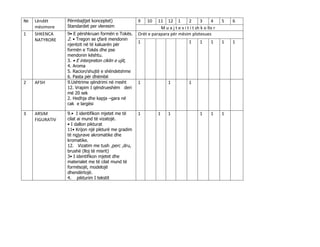 № Lëndët
mësimore
Përmbajtjet konceptet)
Standardet per vleresim
9 10 11 12 1 2 3 4 5 6
M u a j t e v i t i t sh k o llo r
1 SHKENCA
NATYRORE
9• E përshkruan formën e Tokës.
2. • Tregon se çfarë mendonin
njerëzit në të kaluarën për
formën e Tokës dhe pse
mendonin kështu.
3. • E interpreton ciklin e ujit,
4. Aroma
5. Racion/shujtë e shëndetshme
6. Pasta për dhëmbë
Orët e parapara për mësim plotesues
1 1 1 1 1 1
2 AFSH 9.Ushtrime qëndrimi në rresht
12. Vrapim I qëndrueshëm deri
më 20 sek
2. Hedhja dhe kapja –gara në
cak e largësi
1 1 1
3 ARSIM
FIGURATIV
9.• I identifikon mjetet me të
cilat ai mund të vizatojë.
• I dallon pikturat
11• Krijon një pikturë me gradim
të ngjyrave akromatike dhe
kromatike.
12. Vizatim me tush ,perc ,dru,
brushë (lloj të misrit)
3• I identifikon mjetet dhe
materialet me të cilat mund të
formësojë, modelojë
dhendërtojë.
4. pikturim I tekstit
1 1 1 1 1 1
 