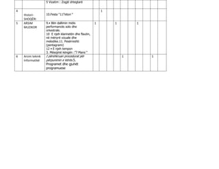 5 Vizatim : Zogjë shtegtarë
4
Histori-
SHOQËRI
10.Festa “11Tetori “
1
5 ARSIM
MUZIKOR
9.• Bën dallimin midis
performancës solo dhe
orkestrale.
10 E njeh klarinetën dhe flautin,
në mënyrë vizuale dhe
melodike.11. Pesërreshti
(pentagrami)
12 • E njeh tempon
3. Mësojmë këngën :”7 Marsi “
1 1 1
6 Arsim teknik
Informatikë
I përshkruan procedurat për
përpunimin e letrës.5.
Programet dhe gjuhët
programuese
1 1
 
