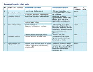 Propozim përmbajtjet –Gjuhë shqipe
Nr Fusha/Tema mësimore Përmbajtjet (konceptet) Standardet per vleresim Koha e
realizimit
Nr. i
orëve
1
Gjuhë dhe komunikim
• Leximi me zë dhe leximi pa zë • Ritregon (me gojë dhe me
shkrim) një tekst letrar në tërësi
ose pjesë-pjesë
shtator
1
• Leximi dhe interpretimi i teksteve letrar
2 Letërsi dhe krijimtari • Leximi dhe interpretimi i teksteve letrare • I gjen dhe i shpjegon
ngjashmëritë dhe dallimet midis
teksteve letrare (me anë të
ngjarjeve dhe personazheve)..
Tetor
1
Dallojmë vargun strofën
3 Gjuhë dhe komunikim Bisedojmë ,recitojmë Të aftësohet që në mënyrë të
pavarur të ndërtojë strukturën e
përmbajtjes së tekstit;të aftësohet
që në mënyrë të pavarur ti dallojë
personazhet kryesore dhe
jokryesore.
Nëntor
1
Aktivitete;Përshëndesim të moshuarit
4
Letërsi dhe krijimtari
Ushtrime;Shkrimi I ftesave për ditlindje Të shkruaj letër,urim
;ftesëlajmërim;të përshkruaj
frymorë sende ,bimë,dukuri,Të
komunikojë me shkrim.
Janar
1
Ushtrime;Përshkrim I stinës së dimrit
5 Njohuri mediatike dhe
kulturë e medies
Ushtrime leximi ;teksti nga revista për fëmijë Të lexojë ,të ritregoj dhe të bartë
informacone të shkurtra nga shtypi
për fëmijë dhe ai ditor;të përdorë
kompjuterin për thellimin e
njohurive të veta
Shkurt
1
Aktivitet; të shkruarit e tekstit-përdorimi i
kompjuterit TIK
 