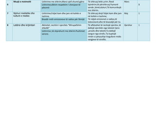 6
Muajt e motmotit Ushtrime me shkrim;Marsi sjell shumë gjëra Të shkruaj letër,urim ;ftesë
lajmërim;të përshkruaj frymorë
sende ,bimë,dukuri,Të komunikojë
me shkrim.
Mars
1
Ushtrime;diktim respektim I shenjave të
piksimit
7 Njohuri mediatike dhe
kulturë e medies
Ushtrime;Foljet kam dhe jam në kohën e
tashme.
Të shkruaj drejt foljet kam dhe jam
në kohën e tashme;
Të ndjek emisionet e radios,të
televizionit,dhe të biseodjë për to.
Maj 1
Bisedë rreth emisioneve të radios për fëmijë
8 Letërsi dhe krijimtari Aktivitet ;recitim I vjershës “Mirupafshim
shkollë”
Të aftësohet të recitojë vjersha ,të
dallojë vjershën nga tekstet tjera
,prozës dhe tekstit;Ta dallojë
vargun nga strofa ;Ta kuptojë
rimën si përputhje tingullore midis
vargjeve të strofës.
Qershor 1
Ushtrime ;të shprehurit me shkrim:Pushimet
verore.
 
