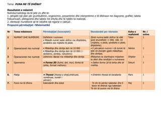 Tema: PUNA ME TË DHËNAT
Rezultatet e mësimit
Nxënësi/nxënësja do të jetë i/e aftë të:
1. përgatit një plan për grumbullimin, organizimin, prezantimin dhe interpretimin e të dhënave me diagrame, grafikë, tabela
frekuencash, piktograme dhe tabela me shtylla dhe të njëjtin ta realizojë,
2. vlerësojë mundësinë që të ndodhë një ngjarje e caktuar.
Propozim përmbajtjet –Matematikë
Nr Tema mësimore Përmbajtjet (konceptet) Standardet per vleresim Koha e
realizimit
Nr. i
orëve
1 NUMRAT DHE NUMËRIMI Dyfishimi i numrave Zbret numra katër shifror të cilët
janë shumëfishi i 1 000, 100, 10
(mijëshe, e plotë, qindëshe e plotë,
dhjetëshe).
Tetor 1
• Mbledh numër katër shifror me dhjetëshe,
qindëshe ose mijëshe të plotë.
2 Operacionet me numrat • Mbledhja dhe zbritja deri në 10 000 • E përcakton numrin i cili duhet të
jetë në shenjën gjatë mbledhjes
dhe zbritjes.
Nëntor 1
• Mbledhja dhe zbritja deri në 10 000 ( i
zbritshmi, zbritësi, ndryshimi)
3 Operacionet me numrat Ushtrime- Barazi me mbledhje dhe zbritje Aftësohen te zberthejne mijeshen
te afert dhe rendtijen e numarave.
Dhjetor 1
4 Gjeometria • Forma 3D (kulmi, teh, muri, forma të
tehta, format rrethore).
• Dallon forma 3d të tehta dhe të
rrethta.
Shkurt 1
6. Matja • Thyesë (thyesa e drejt,emëruesi,
numërues, numër i
përzier).
• Emërton thyesa të barabarta Mars 1
7. Puna me të dhëna Kalendarët dhe datat Të din të përdor kalendar dhe ti
lexon të dhënat nga kalendari
Të din të punon me të dhëna
Maj 1
 