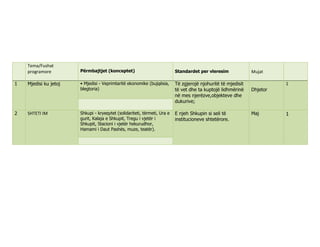 Tema/Fushat
programore Përmbajtjet (konceptet) Standardet per vleresim Mujat
1 Mjedisi ku jetoj • Mjedisi - Veprimtaritë ekonomike (bujqësia,
blegtoria)
Të zgjerojë njohuritë të mjedisit
të vet dhe ta kuptojë lidhmërinë
në mes njerëzve,objekteve dhe
dukurive;
Dhjetor
1
2 SHTETI IM Shkupi - kryeqytet (solidariteti, tërmeti, Ura e
gurit, Kalaja e Shkupit, Tregu i vjetër i
Shkupit, Stacioni i vjetër hekurudhor,
Hamami i Daut Pashës, muze, teatër).
E njeh Shkupin si seli të
institucioneve shtetërore.
Maj 1
 