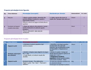 Propozim përmbajtjet Arsim figurativ
Nr. Tema mësimore Përmbajtjet (konceptet) Standardet per vleresim Kohaerealizimit Nr.i orëve
1 Pikturim • Bazat e gjuhës artistike: elementet dhe
parimet artistike në pikturim.( gradimi i
ngjyravedhe toneve)
• I dallon ngjyrat dhe tonet në
mjedis dhe i paraqet duke pikturuar.
Dhjetor 1
Pikturim I dimrit me (ngjyra të ftohta dhe të
ngrohta)
2 Formësim në hapsirë
modelim dhe krijim
• Mjetet për pikturim dhe përdorimi i tyrenë
teknika tëndryshme të pikturës (guash,
temperë,).
Shkurt 1
Pikturim pikturojmë sipas asaj çka
përjetojmë..
Propozim përmbajtjet Arsim muzikor
Nr. Tema mësimore Përmbajtjet konceptet) Objektivat Kohaerealizimit Nr.i orëve
1
Dëgjojmë muzikë
• Krijimtaria muzikore popullore (lojë • Identifikon një këngë popullore
karakteristike dhe lojë/valle
popullore nga secilabashkësi etnike
në Republikën e Maqedonisë së
Veriut.
Shkurt 1
Ushtrime këndimi
2
Këndojmë, performojmë
dhe vallëzojmë
• Këndimi i këngëve sipas dëgjimit në rangun
do 1 – do2
• Këndon të paktën 3 këngë për
fëmijë dhe/ose këngë të njohura në
rangun do 1 –do 2.
• Krijimtaria muzikore
popullore (këngë popullore,lojëra,
instrumente muzikore - flaut).
Prill 1
• E njeh flautin, në mënyrë vizuale dhe
akustike.
3 Dëgjojmë muzikë Këndojmë këngën :”Eja dallëndyshe Të nxitet për shprehje muzikore me
zë ,ekzekutim,lëvizje
Të kënaqet me shprehjet muzikore.
Maj 1
Dëgjim muzike :”Sen –Sans” –“Karnevali I
kafshëve “
 