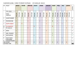 PLANIFIKIMI GLOBAL I ORËVE TË MËSIMIT PLOTËSUES VITI SHKOLLOR 2022/23
№ MUAJT SHTAT TETOR NËNTOR DHJET. JANAR SHKURT MARS PRILL MAJ QERSH.
GJITHS.
Orët mësim
Lënda
mësimore
Mës.plot.
Orë
rezer.
Mës.plot.
Orë
rezer.
Mës.plot.
Orë
rezer.
Mës.plot.
Orë
rezer.
Mës.plot.
Orë
rezer.
Mës.plot.
Orë
rezer.
Mës.plot.
Orë
rezer.
Mës.plot.
Orë
rezer.
Mës.plot.
Orë
rezer.
Mës.plot.
Orë
rezer.
1 GJUHË SHQIPE 1 1 1 1 1 1 1 1 8
2 MATEMATIKË 1 1 1 1 1 1 1 7
3 Gjuhë angleze 1 1 1 1 4
4 Gj.maqedone 1 1 1 3
5 Sh.natyrore 1 1 1 1 4
6 AFSH 1 1 2
7 ARS. FIGURAT. 1 1 2
8 ARS.MUZIKOR 1 1 1 3
9 Arsim teknik
Informatikë
1 1 2
9 HISTOR-SHOQËRI 1 1
ORË JAVORE 6 3 3 2 2 4 5 4 3 2
GJITHSEJT ORË 36
 