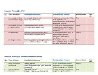 Propozim Përmbajtjet AFSH
Nr. Tema mësimore Përmbajtjet konceptet) Standardet per vleresim Kohaerealizimit Nr.i
orëve
1 Ushtrime për vendosje
organizative dhe lëvizje
Ushtrime për lëvizje zik-zak Të persosë vendosjen dhe lëvizjen
Të zhvillojë aftësi për
emocionepositive të perjetuara gjat
aktiviteteve motorike.
Tetor 1
Kërcim me vrull në largësi
2 Ushtrime për formimin
e trupit dhe lëvizjet
Ecje nëpër siperfaqe të ngusht Të nxitet për të realizuar ushtrime
me qafën ,kokën duart ,trupit dhe
këmbë t (drejt dhe në mënyrë të
koordinuar.
Nëntor 1
Ushtrime vrapimi ;ngadal- shpejt
3 Bazat e atletikës Ushtrime vrapimi në largësi të caktuar. Ta zhvillojë aftësinë për lëvizje të
përgjithshme të aparatit
lokomotorik dhe lëvizje të
koordinuar.
Dhjetor 1
Aktivitet ;kapja e topit me dy duar
4 Bazat e gjimnastikës Ushtrime ;ngritje në paralele gjimnastikore Ta zhvillojë koordinimin në hapsirë
dhe ndjenjën për lëvizje në partner
dhe pozitë të ndryshme të trupit.
Prill 1
Lojra pa kufi (vrapim,kërcim me top,)
Propozim përmbajtjet Arsim teknik dhe informatikë
Nr. Tema mësimore Përmbajtjet mësimore Standardet per vleresim Kohaerealizimit Nr.i
orëve
1 Njohja me sistemin
kompjuterik
Sistemi operativ Të arrij shkathtësi për sistemin
kompjuterik;Të arrij aftësi për për
përdorimin e programit TOOLKID
Shtator 1
Pozita e rregullt e trupit gjatë punës me
kompjuterë
2 Informormacione
tekstuale
Siguria në internet T’I njohë funksionet themelore të
programeve ;grafika ,tekstet
Janar 1
Diskutim –Pasojat nga shkëmbimi I
 