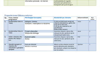informative personale në internet. multimediatike,të rregullat
themelore për përdorimin e
kompjuterit për punë të sigurt.
Propozim temat Shkenca natyrore
Nr. Tema /fushat
programore
Përmbajtjet konceptet) Standardet per vleresim Kohaerealizimit Nr.i
orëve
1. Karakteristikat fizike të
Tokës)
Vëzhgimi i bimëve E dinë se bimët kanë nevojë për
rrënjë të shëndetshme, gjethe dhe
trung që të rritet mirë.:
E din qe çdo material ka veti
specifike(psh:
fortësi,butësi,ndriçim);
Tetor 1
Krahasimi i materijaleve te ndryshme
2. Karakteristikat fizike të
Tokës
Të jesh shkencëtar Hulumton shqisat e njeriut dhe
mënyrat të cilat i përdorim që të
mësojmë për botën tone;
Janar 1
Shtyrja dhe tërheqja
3. Vetitë e shtazëve dhe
bimëve dhe ndarja e
tyre
Iluzionet optike Hulumton shqisat e njeriut dhe
mënyrat të cilat i përdorim që të
njihet bota;
Prill 1
Aroma
4. Gjendjet agregate të
materies dhe
ndryshimet e gjendjeve
agregate
Pasta për dhëmbë Mëson se disa ushqime mund të
jenë të dëmshme për shëndetin,
për shembull, ushqimi me sheqerna
ose me yndyra;
Qershor 1
Nofullat e kafshëve
 