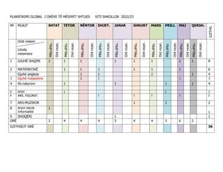 PLANIFIKIMI GLOBAL I ORËVE TË MËSIMIT SHTUES VITI SHKOLLOR 2022/23
№ MUAJT SHTAT TETOR NËNTOR DHJET. JANAR SHKURT MARS PRILL MAJ QERSH.
GJITHS.
Orët mësim
Lënda
mësimore
Mës.shtu.
Orë
rezer.
Mës.shtu.
Orë
rezer.
Mës.shtu.
Orë
rezer.
Mës.shtu.
Orë
rezer.
Mës.shtu.
Orë
rezer.
Mës.shtu.
Orë
rezer.
Mës.shtu
Orë
rezer.
Mës.shtu
Orë
rezer.
Mës.shtu.
Orë
rezer.
Mës.shtu.
Orë
rezer.
1 GJUHË SHQIPE 1 1 1 1 1 1 1 1 8
2 MATEMATIKË 1 1 1 1 1 1 6
Gjuhë angleze 1 1 1 1 4
3 Gjuhë maqedone 1 1 1 3
4 Sh.natyrore 1 1 1 1 4
5 AFSH 1 1 3
6 ARS. FIGURAT. 1 1 1 1 2
7 ARS.MUZIKOR 1 1 2
8 Arsim teknik
Informatikë
1
1
9 SHOQËRI 1 1
ORË 2 4 4 4 3 4 4 3 6 2
GJITHSEJT ORË 36
 