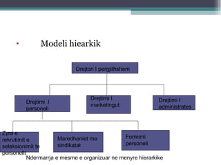 • Modeli hiearkik
Drejtori I pergjithshem
Drejtimi I
personeli
Drejtimi I
marketingut
Drejtimi I
administrates
Ndermarrja e mesme e organizuar ne menyre hierarkike
Zyra e
rekrutimit e
seleksionimit te
personelit
Maredheniet me
sindikatat
Formimi
personeli
 