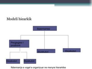 Modeli hiearkik
Sipermarresi
Pergjegjesi I
prodhimit
Ekzekutori Ekzekutori
Ndermarrja e vogel e organizuar ne menyre hierarkike
Ekzekutori Ekzekutori
 