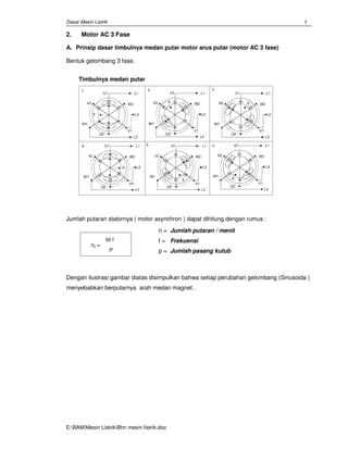 Dasar Mesin Listrik
E:BAMMesin ListrikBhn mesin Iistrik.doc
1
2. Motor AC 3 Fase
A. Prinsip dasar timbulnya medan putar motor arus putar (motor AC 3 fase)
Bentuk gelombang 3 fase.
Timbulnya medan putar
Jumlah putaran statornya ( motor asynchron ) dapat dihitung dengan rumus :
n = Jumlah putaran / menit
f = Frekuensi
p = Jumlah pasang kutub
Dengan ilustrasi gambar diatas disimpulkan bahwa setiap perubahan gelombang (Sinusoida )
menyebabkan berputarnya arah medan magnet .
60 f
ns =
P
 
