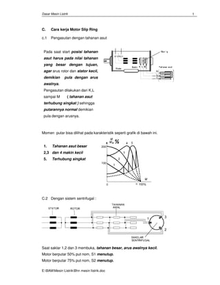 Dasar Mesin Listrik
E:BAMMesin ListrikBhn mesin Iistrik.doc
1
C. Cara kerja Motor Slip Ring
c.1 Pengasutan dengan tahanan asut
Pada saat start posisi tahanan
asut harus pada nilai tahanan
yang besar dengan tujuan,
agar arus rotor dan stator kecil,
demikian pula dengan arus
awalnya.
Pengasutan dilakukan dari K,L
sampai M ( tahanan asut
terhubung singkat ) sehingga
putarannya normal demikian
pula dengan arusnya.
Momen putar bisa dilihat pada karakteristik seperti grafik di bawah ini.
1. Tahanan asut besar
2,3 dan 4 makin kecil
5. Terhubung singkat
C.2 Dengan sistem sentrifugal :
Saat saklar 1,2 dan 3 membuka, tahanan besar, arus awalnya kecil.
Motor berputar 50% put nom, S1 menutup.
Motor berputar 75% put nom, S2 menutup.
 