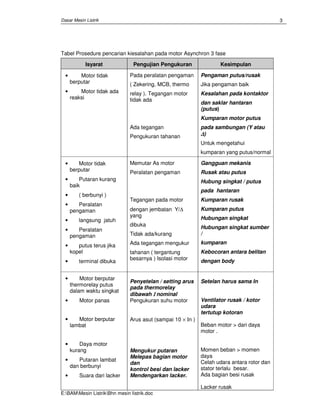 Dasar Mesin Listrik
E:BAMMesin ListrikBhn mesin Iistrik.doc
3
Tabel Prosedure pencarian kiesalahan pada motor Asynchron 3 fase
Isyarat Pengujian Pengukuran Kesimpulan
• Motor tidak
berputar
• Motor tidak ada
reaksi
Pada peralatan pengaman
( Zekering, MCB, thermo
relay ). Tegangan motor
tidak ada
Ada tegangan
Pengukuran tahanan
Pengaman putus/rusak
Jika pengaman baik
Kesalahan pada kontaktor
dan saklar hantaran
(putus)
Kumparan motor putus
pada sambungan (Y atau
∆∆∆∆)
Untuk mengetahui
kumparan yang putus/normal
• Motor tidak
berputar
• Putaran kurang
baik
• ( berbunyi )
• Peralatan
pengaman
• langsung jatuh
• Peralatan
pengaman
• putus terus jika
kopel
• terminal dibuka
Memutar As motor
Peralatan pengaman
Tegangan pada motor
dengan jembatan Y/∆
yang
dibuka
Tidak ada/kurang
Ada tegangan mengukur
tahanan ( tergantung
besarnya ) Isolasi motor
Gangguan mekanis
Rusak atau putus
Hubung singkat / putus
pada hantaran
Kumparan rusak
Kumparan putus
Hubungan singkat
Hubungan singkat sumber
/
kumparan
Kebocoran antara belitan
dengan body
• Motor berputar
thermorelay putus
dalam waktu singkat
• Motor panas
• Motor berputar
lambat
• Daya motor
kurang
• Putaran lambat
dan berbunyi
• Suara dari lacker
Penyetelan / setting arus
pada thermorelay
dibawah ΙΙΙΙ nominal
Pengukuran suhu motor
Arus asut (sampai 10 × Ιn )
Mengukur putaran
Melepas bagian motor
dan
kontrol besi dan lacker
Mendengarkan lacker.
Setelan harus sama In
Ventilator rusak / kotor
udara
tertutup kotoran
Beban motor > dari daya
motor .
Momen beban > momen
daya
Celah udara antara rotor dan
stator terlalu besar.
Ada bagian besi rusak
Lacker rusak
 