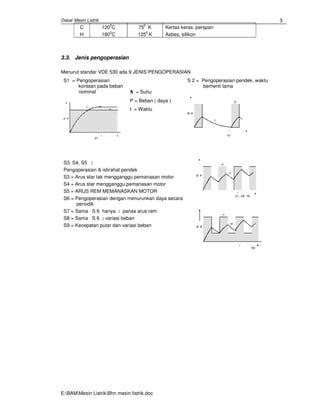 Dasar Mesin Listrik
E:BAMMesin ListrikBhn mesin Iistrik.doc
3
C
H
120
0
C
1800
C
75
0
K
1250
K
Kertas keras. perspan
Asbes, silikon
3.3. Jenis pengoperasian
Menurut standar VDE 530 ada 9 JENIS PENGOPERASIAN
S1 = Pengoperasian
konstan pada beban
nominal N = Suhu
P = Beban ( daya )
t = Waktu
S 2 = Pengoperasian pendek, waktu
berhenti lama
S3, S4, S5 :
Pengoperasian & istirahat pendek
S3 = Arus star tak mengganggu pemanasan motor
S4 = Arus star mengganggu pemanasan motor
S5 = ARUS REM MEMANASKAN MOTOR
S6 = Pengoperasian dengan menurunkan daya secara
periodik
S7 = Sama S 6 hanya : panas arus rem
S8 = Sama S 6 : variasi beban
S9 = Kecepatan putar dan variasi beban
 