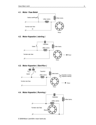 Dasar Mesin Listrik
E:BAMMesin ListrikBhn mesin Iistrik.doc
3
4.1. Motor Fase Belah
4.2. Motor Kapasitor ( starting )
4.3. Motor Kapasitor ( Start/Run )
4.4. Motor Kapasitor ( Running )
 
