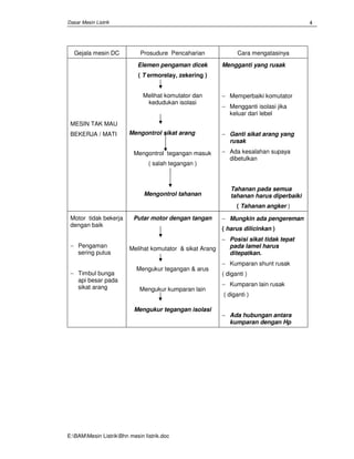 Dasar Mesin Listrik
E:BAMMesin ListrikBhn mesin Iistrik.doc
4
Gejala mesin DC Prosudure Pencaharian Cara mengatasinya
MESIN TAK MAU
BEKERJA / MATI
Elemen pengaman dicek
( T ermorelay, zekering )
Melihat komutator dan
kedudukan isolasi
Mengontrol sikat arang
Mengontrol tegangan masuk
( salah tegangan )
Mengontrol tahanan
Mengganti yang rusak
− Memperbaiki komutator
− Mengganti isolasi jika
keluar dari lebel
− Ganti sikat arang yang
rusak
− Ada kesalahan supaya
dibetulkan
Tahanan pada semua
tahanan harus diperbaiki
( Tahanan angker )
Motor tidak bekerja
dengan baik
− Pengaman
sering putus
− Timbul bunga
api besar pada
sikat arang
Putar motor dengan tangan
Melihat komutator & sikat Arang
Mengukur tegangan & arus
Mengukur kumparan lain
Mengukur tegangan isolasi
− Mungkin ada pengereman
( harus dilicinkan )
− Posisi sikat tidak tepat
pada lamel harus
ditepatkan.
− Kumparan shunt rusak
( diganti )
− Kumparan lain rusak
( diganti )
− Ada hubungan antara
kumparan dengan Hp
 