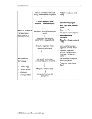 Dasar Mesin Listrik
E:BAMMesin ListrikBhn mesin Iistrik.doc
4
MOTOR BEKERJA
TETAPI CEPAT
SEKALI PANAS
Periksa komutator dan sikat
arang( Kedudukan kurang tepat
)
Kontrol tegangan pada
terminal ( salah tegangan )
Mengukur arus dari angker dan
shunt
KONTROL TAHANAN
KUMPARAN DAN ISOLASI
− Perbaiki kedudukan sikat
arang
−
− Kesalahan tegangan
− Arus kerja arus nominal
motor.
− Daya > Pn
− Kerusakan pada kumparan
− Kerusakan pada
kumparan
− Ada short dengan ground
( Hp )
KESALAHAN
PUTARAN
− Terlalu tinggi
− Terlalu rendah
− Puataran
arahnya terbalik
Mengukur tegangan masuk
Terminal ( kecil/besar )
Mengecek sambungan
kumparan ( putaran terbalik )
Mengukur tahanan isolsi
Mengontrol semua alat
pengaman
− Menyesuaikan dengan
tegangan nominal motor
− Membalik salah satu
terminal dari kumparan
yang ada ( kumparan
angker )
− Ada salah satu kumparan
hubung engan Hp
− Pengaman rusak harus
diganti
 